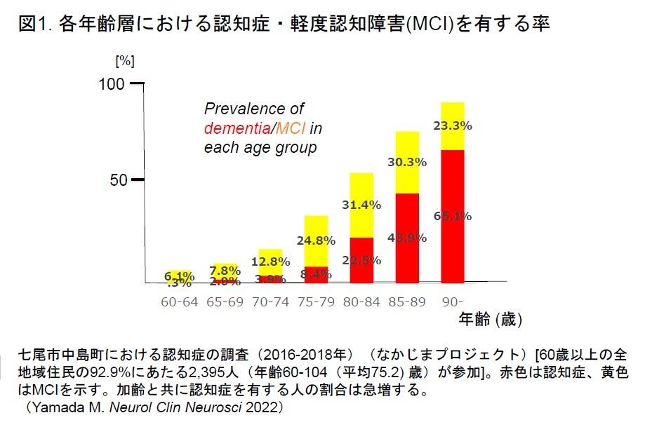 脳神経内科】認知症とは？：認知症予防の時代へ | 当院の
